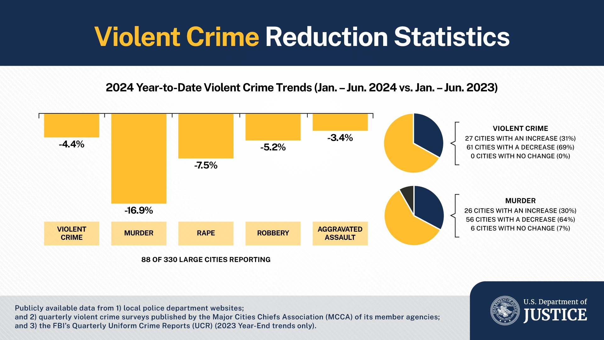 2024 violent crime reduction statistics