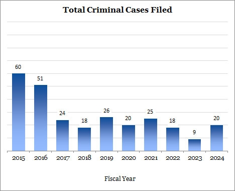 Total Criminal Cases Filed