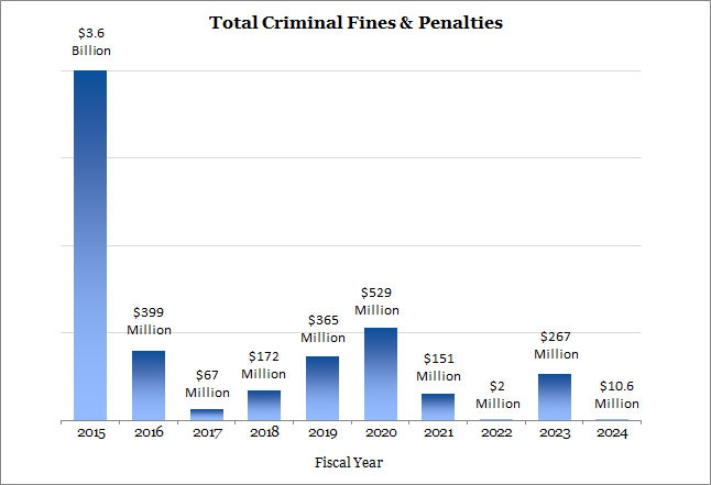 Total Criminal Fines and Penalties