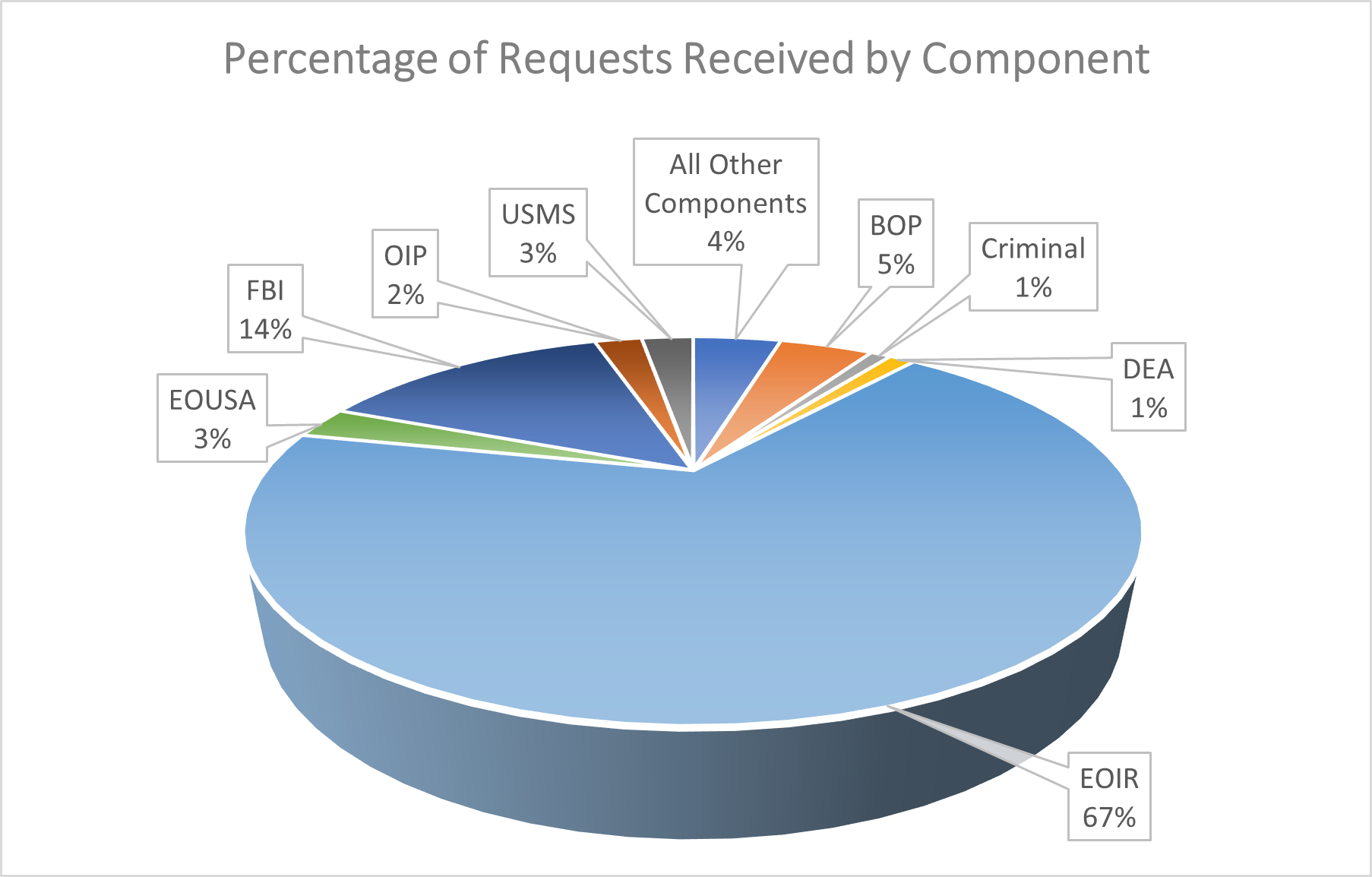 A pie chart breaking down the FOIA requests submitted to DOJ in Fiscal Year 2024