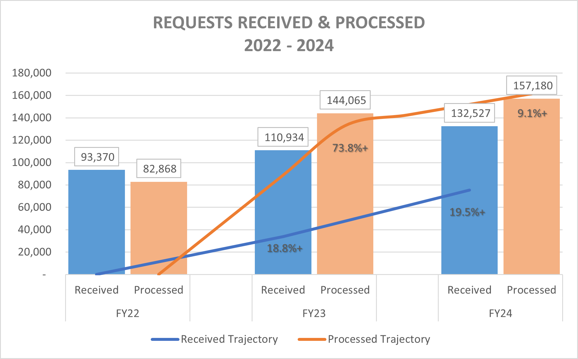 A bar graph that demonstrates the number of requests received and processed by DOJ from Fiscal Years 2022 through 2024