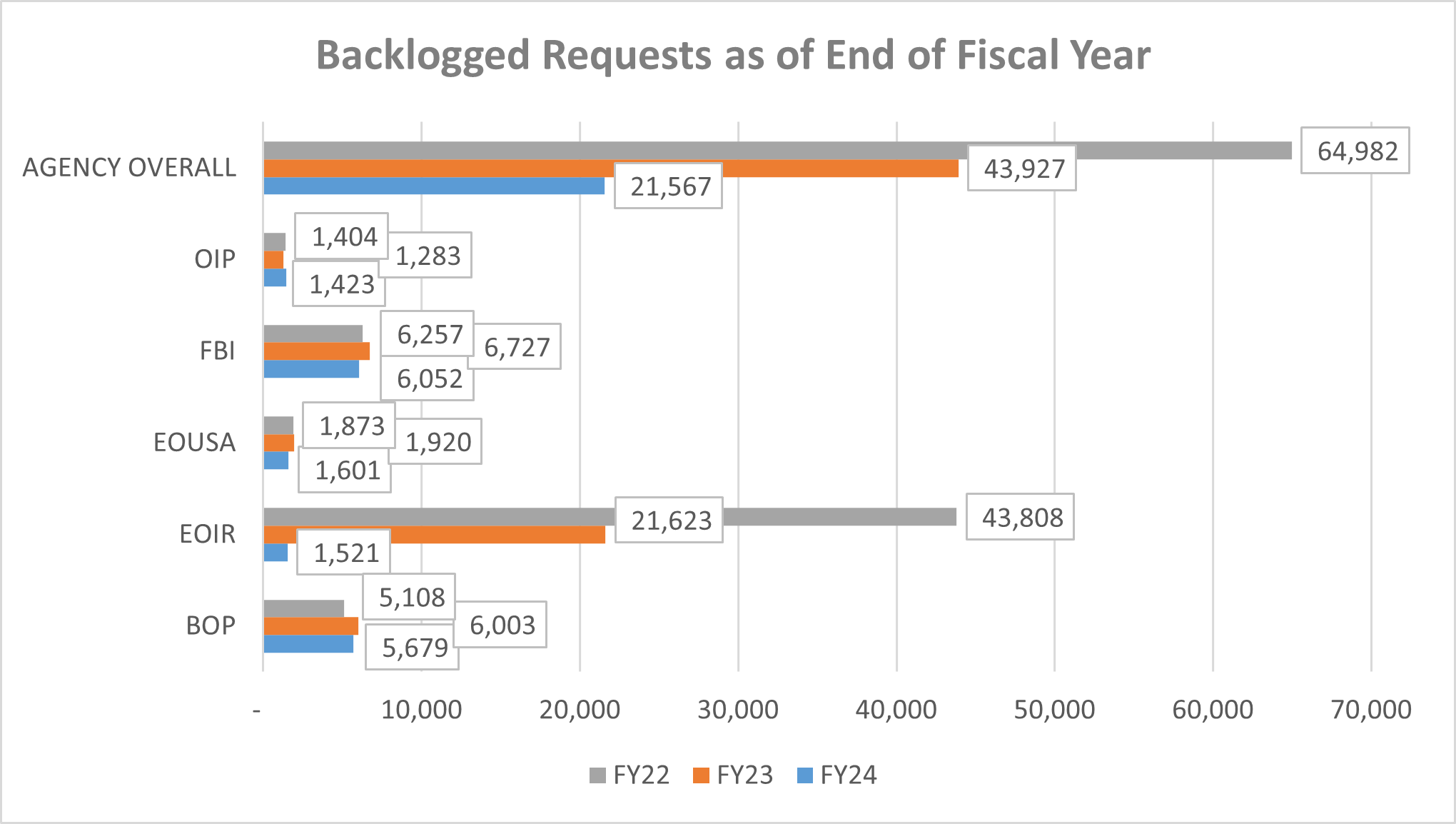 A bar graph breaking down the number of backlogged FOIA requests at the end of Fiscal Year 2024