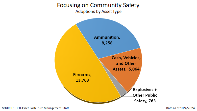 Focusing on Community Safety, Adoptions by Asset Type