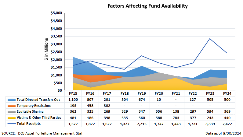 Factors Affecting Fund Availability