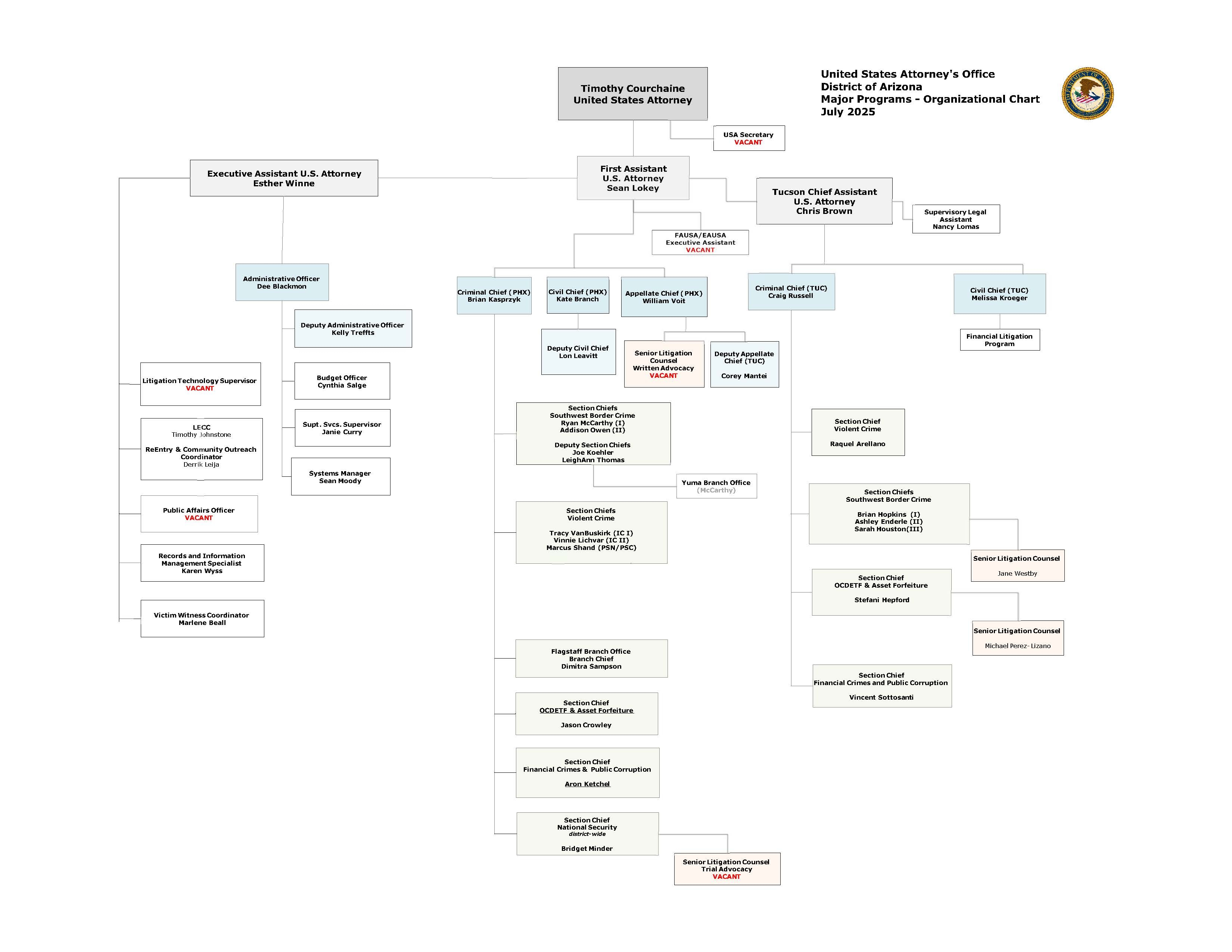 USAOAZ ORG CHART 2025