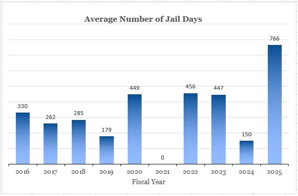Average Number of Jail Days