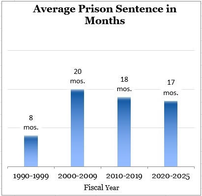 Average Prison Sentence in Months