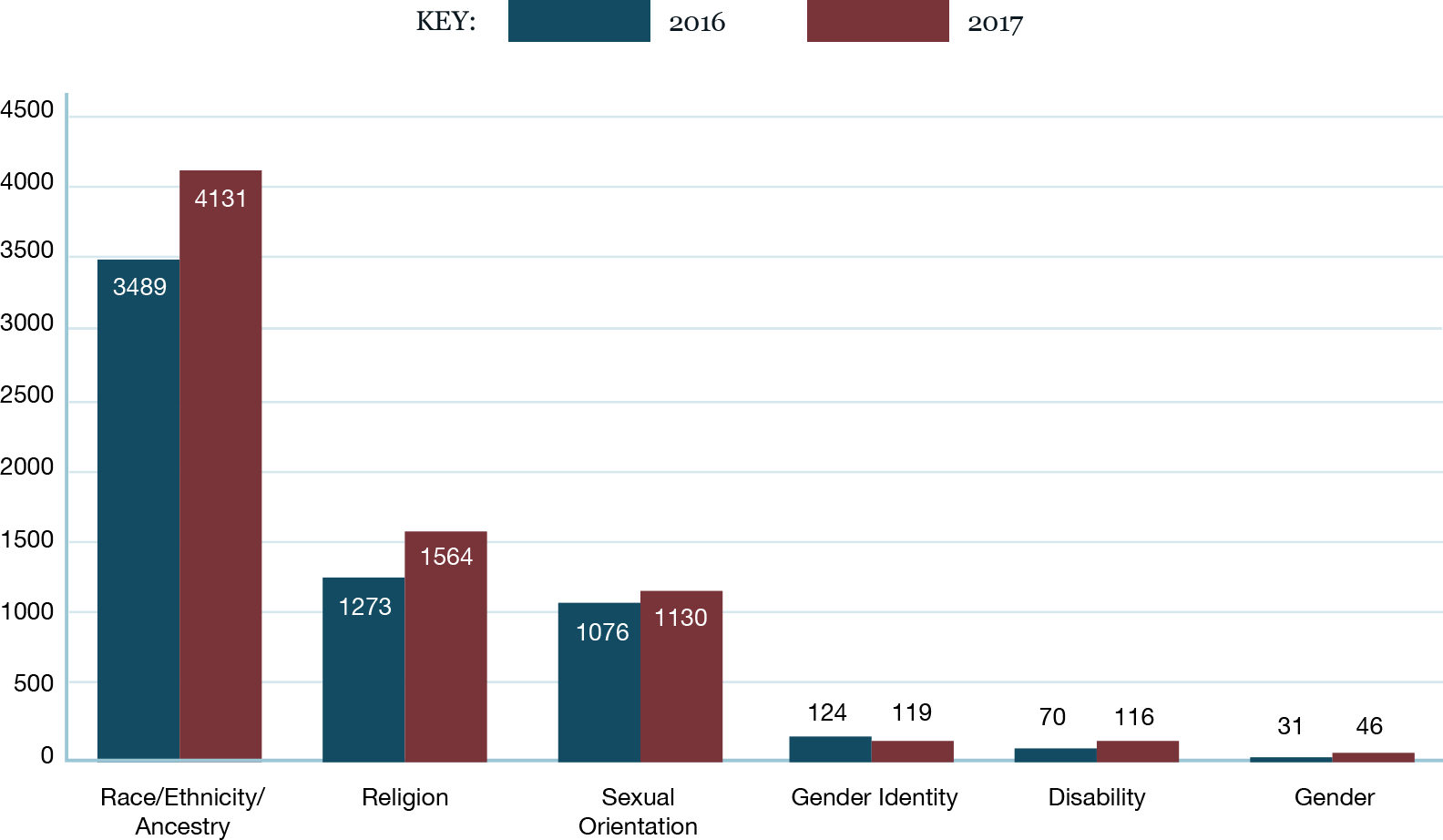 Graph of 2016 and 2017 statistics of single bias incident bias motivations by category. Race/Ethnicity/Ancestry Bias: in 2016: 3489; in 2017: 4131. Religion: in 2016: 1273; in 2017: 1564. Sexual Orientation: in 2016: 1076; in 2017: 1130. Gender Identity: in 2016: 124; in 2017: 119. Disability: in 2016: 70; in 2017: 116. Gender: in 2016: 31; in 2017: 46.