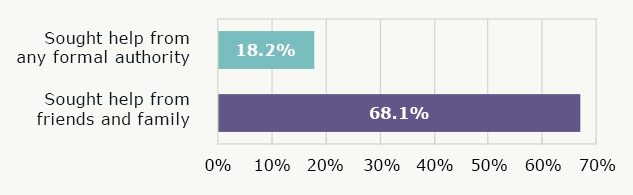 Bias Victimization Among Adult Latinos