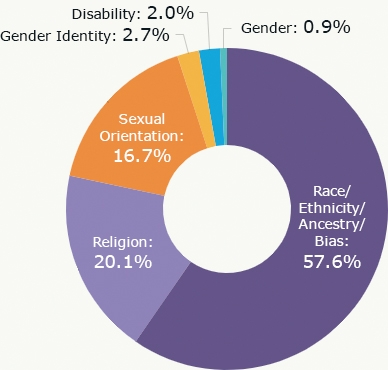 Bias motivation categories for victims of single-bias incidents in 2019