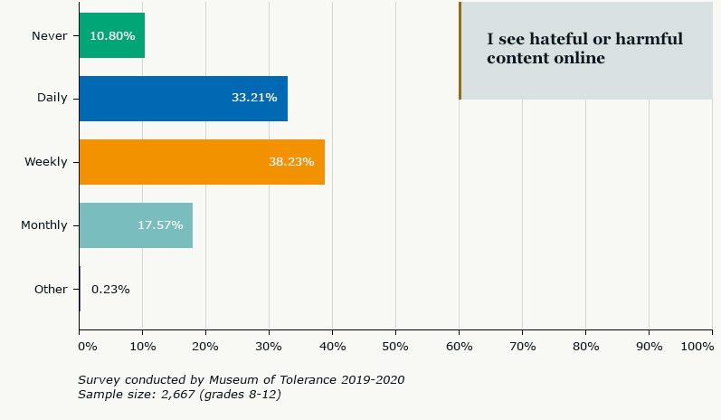 Survey data showing the percentage of hateful content that participants viewed online