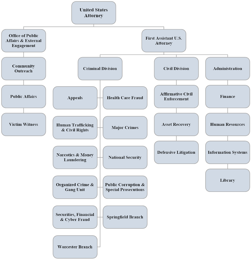 USAO-DMA organization chart