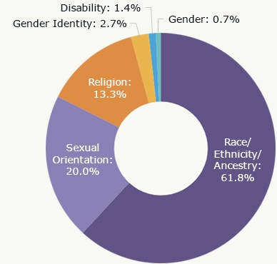 Bias Motivation Categories for Victims of Single-bias Incidents in 2020