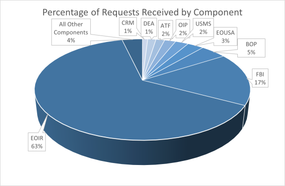 Percentage of FOIA requests received by component