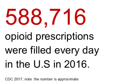 2016 opioid prescriptions filled 588,716 opioid prescriptions filled in the U.S. in 2016. Source: CDC; note: number is approximate