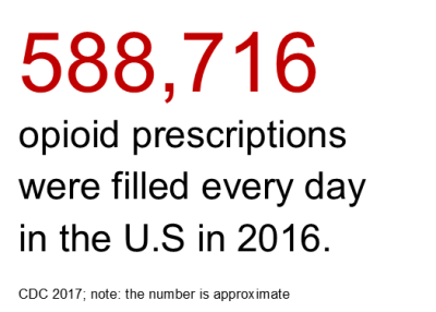 588,716 opioid prescriptions filled in the U.S. in 2016. Source: CDC; note: number is approximate