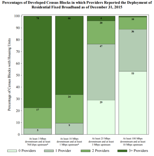 Percentages of Developed Census Blocks in which Providers Reported the Deployment of Residential Fixed Broadband as of December 31, 2015