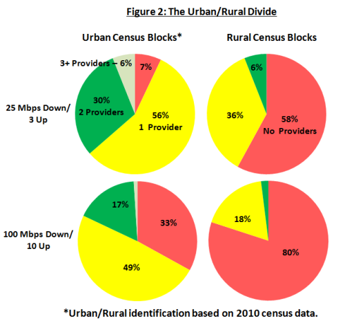 Figure 2: The Urban/Rural Divide