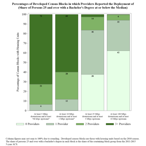 College Education: Below Median Chart