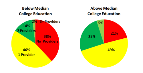 College Education – Summary at 25 MBps Down and 3 Mbps Up