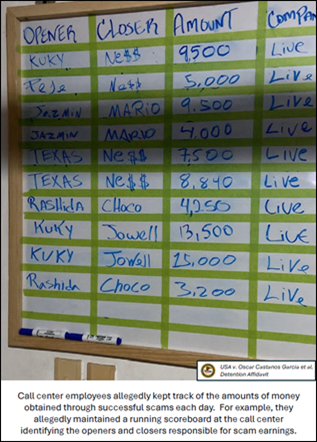 Call center employees allegedly kept track of the amounts of money obtained through successful scams each day. For example, they allegedly maintained a running scoreboard at the call center identifying the openers and closers responsible for scam earnings. 