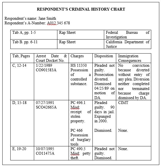 Sample Criminal History Chart