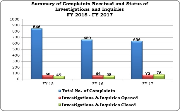 FY 2017 Annual Report Graph 1 FY 2017 Annual Report Graph 1