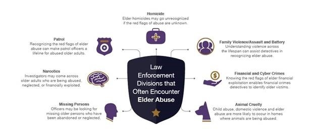 Law Enforcement Divisions that Often Encounter Elder Abuse Topics Law Enforcement Divisions that Often Encounter Elder Abuse Topics