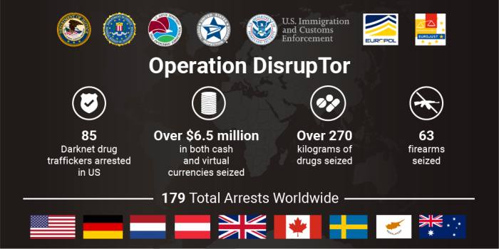 Operation DisrupTor Operation DisrupTor; Seals for USDOJ, FBI, DEA, USPIS, ICE, Europol, EuroJust; 85 Darknet drug traffickers arrested in US; Over $6.5 million in both cash and virtual currencies seized; over 270 kilograms of drugs seized; 63 firearms seized; 179 total arrests worldwide; flags from the US, Germany, the Netherlands, the United Kingdom, Austria, Canada, Sweden, and Australia