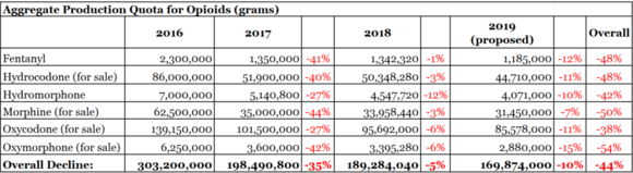 Aggregate Production Quota for Opioids Aggregate Production Quota for Opioids