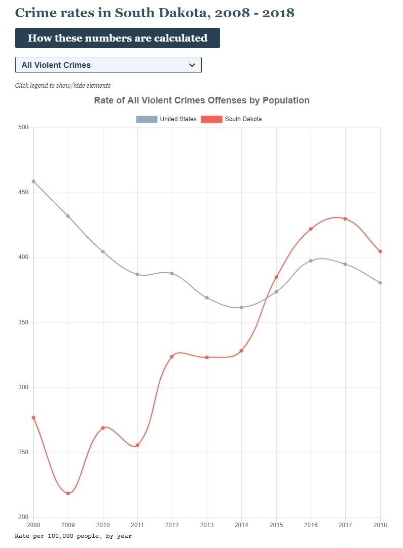 This table shows lines of US and South Dakota "All Violent Crimes" on a year-by-year basis. The table is measured in crimes "per 100,000 people". Of note, from 2017 to 2018, there was a steep decline in cases, from approximately 425 crimes per 100,000 to close to 400 crimes per 100,000 people.