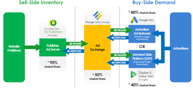 Graphic describing Google's role in Ad-Tech industry