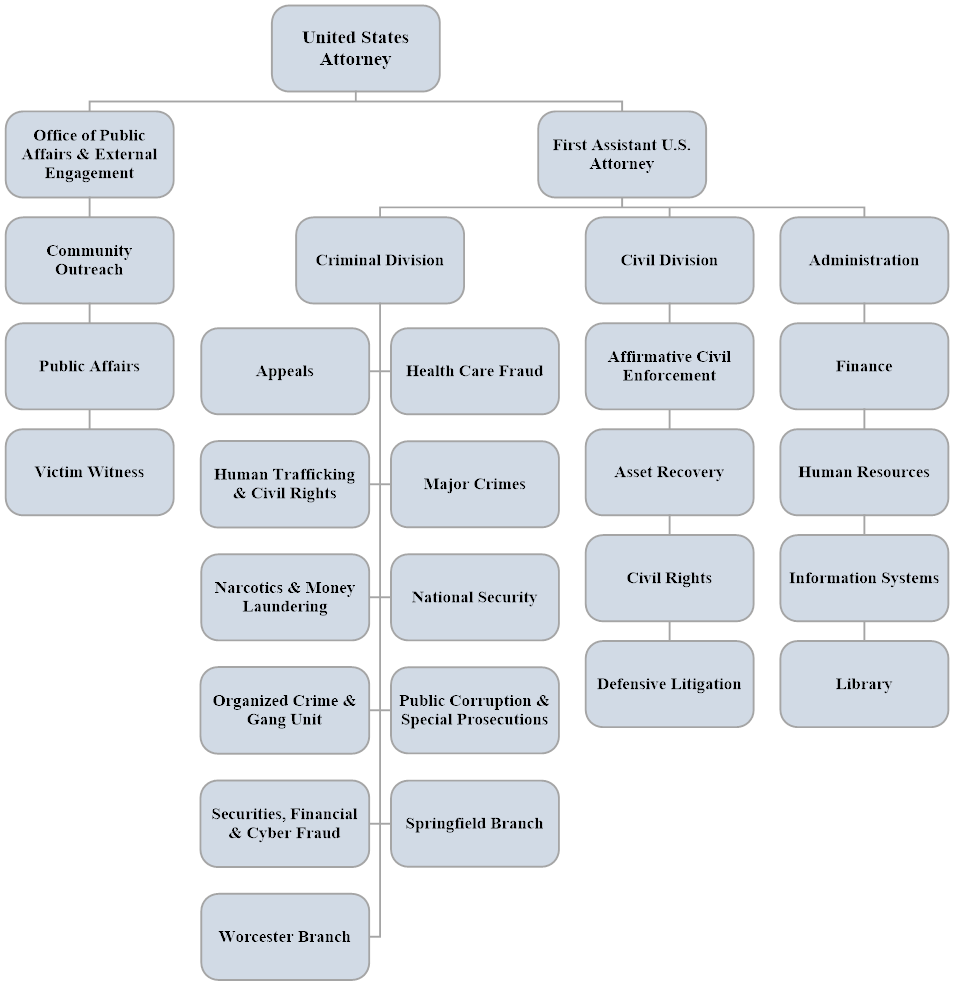 USAO-DMA organization chart