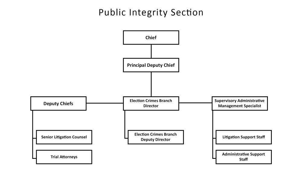 Criminal Division  Organizational Chart