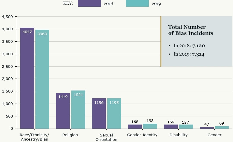 FBI hate crimes statistics