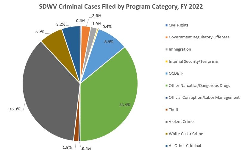 This pie chart illustrates criminal case filings in FY 2022 by program category