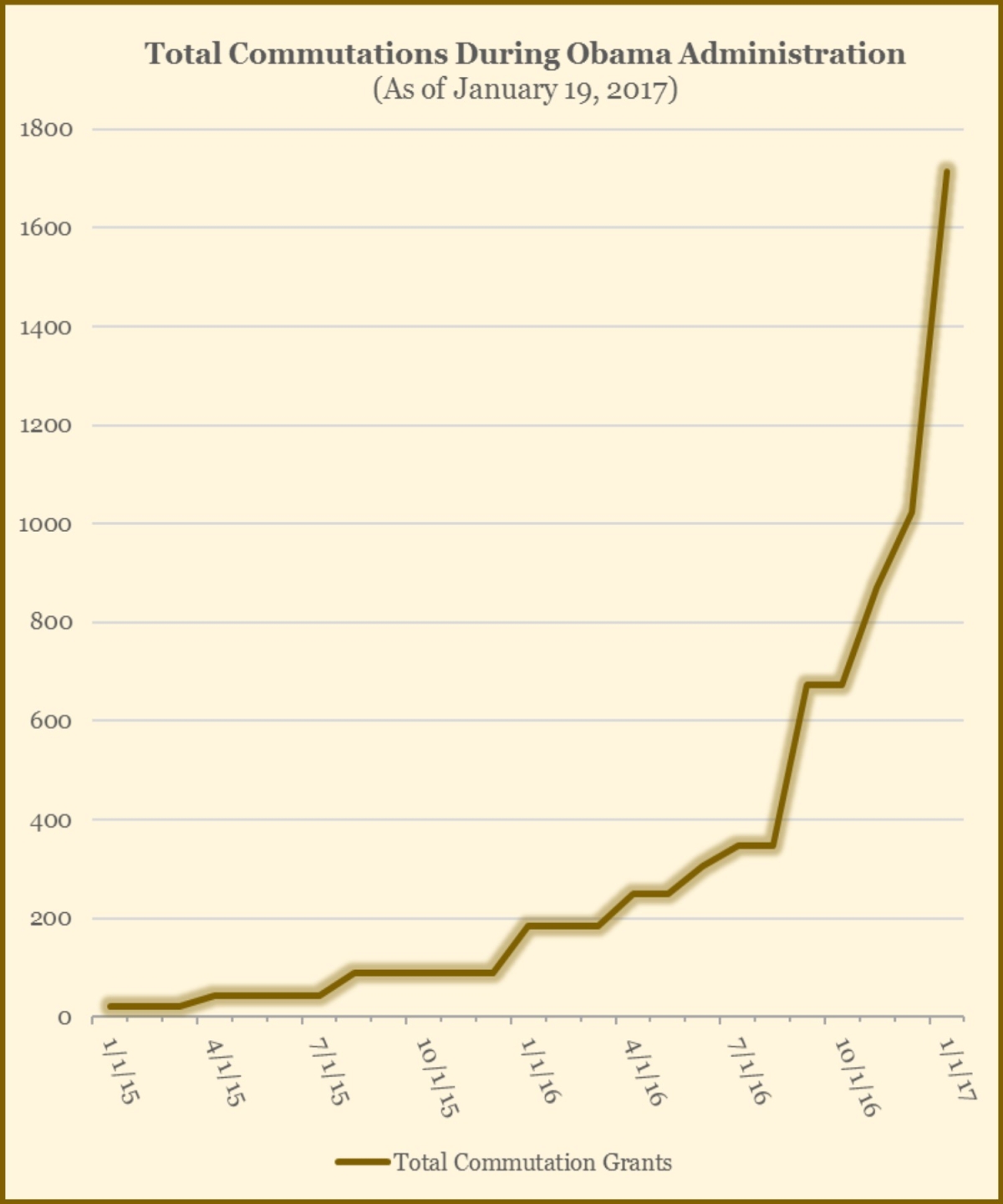 Total commutations during Obama Administration