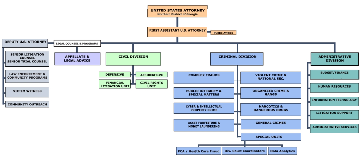 Organizational Chart of Office for NDGA USAO