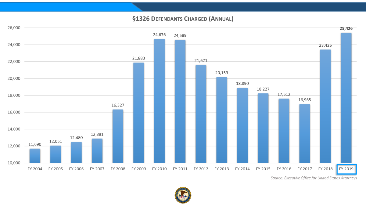 Chart of Section 1326 Defendants Charged (Annual)  FY04: 11,690; FY05: 12,051; FY06: 12,480; FY07: 12,881; FY08: 12,881; FY09: 21,883; FY10: 24,676; FY11: 24,589; FY12: 21,621; FY13: 20,159; FY14: 18,890; FY15: 18,227; FY16: 17,612; FY17: 16,965; FY18: 23,426; FY19: 25,426