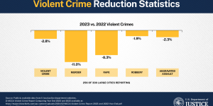 Image description Violent Crime Reduction Stats 2023 vs. 2022 Violent Crimes. violent crime -2.8%, murder -11.0%, rape -8.3%, robbery -1.9%, aggravated assault -2.3%. 256 of 330 large cities reporting. Source: Publicly available data from 1) local police department websites 2) MCCA Violent Crime Report Comparing Year End 2023 & 2022 available at: https://majorcitiesMajorchiefs.com/wp-content/uploads/2024/02/MCCA-Violent-Crime-Report-2023-and-2022-Year-End.pdf & 3) FBI’s Quarterly Uniform Crime Reports for Q