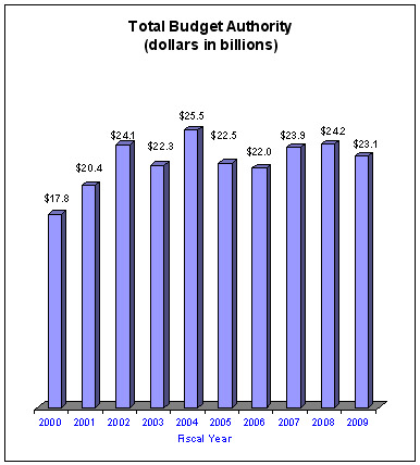 Total Budget Authority for Fiscal Years 2000-2009 (dollars in billions)

2000 - $17.8 , 2001 - $20.4 , 2002 - $24.1 , 2003 - $22.3 , 2004 - $25.5 , 2005 - $22.5 , 2006 - $22.0 , 2007 - $23.9 , 2008 - $24.2 , 2009 - $23.1
