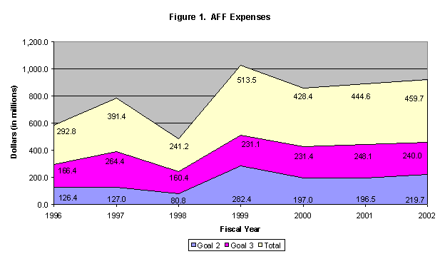 AFF Expenses AFF Expenses