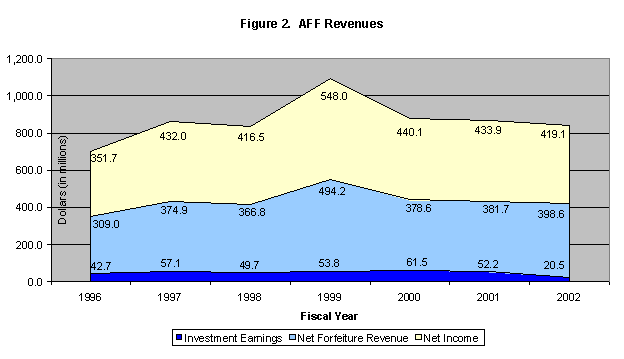 AFF Revenues AFF Revenues