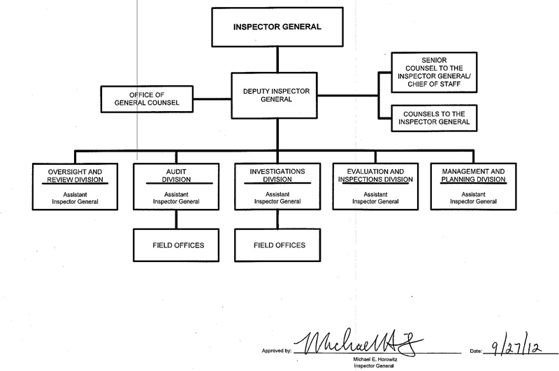 Organization Mission And Functions Manual Office Of The Inspector