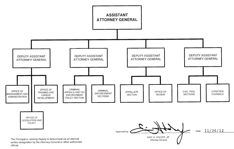 Organization, Mission and Functions Manual: Tax Division