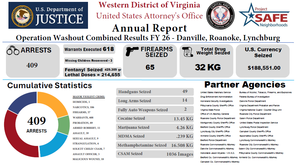 A chart showing the results of recent project safe neighborhoods operaitons