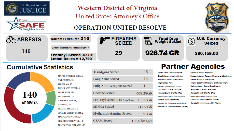 a chart showing the results of Operation United Resolve