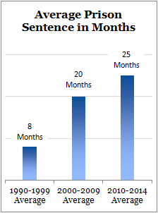 Average Prison Sentence in Months