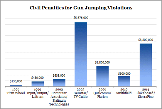 Civil Penalties for Gun Jumping Violations Civil Penalties for Gun Jumping Violations