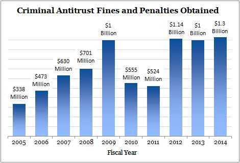 Criminal Antitrust Fines and Penalties Obtained Criminal Antitrust Fines and Penalties Obtained